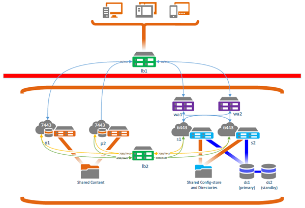 Highly available portal accessed from outside firewall using SAML or ADFS authentication and web adaptors